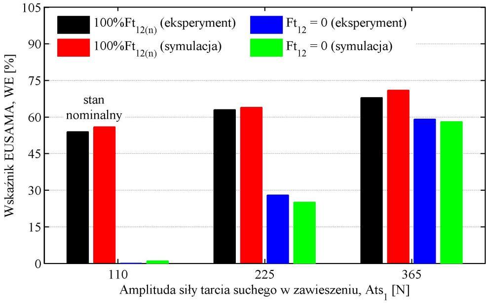 procentowych (rys. 5). Duża wartość współczynnika korelacji liniowej Pearsona (r = 0,997) potwierdziła silną współzależność rezultatów badań symulacyjnych i eksperymentalnych. Rys. 5. Efekty częściowej weryfikacji obliczeń numerycznych dla dwóch poziomów tłumienia wiskotycznego w amortyzatorze i trzech wartości oporów tarcia w zawieszeniu 6.