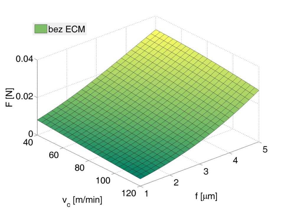 30 MECHANIK NR 4/2015 v c = 40 m/min. Dla tych prędkości skrawania znaczny wpływ na proces formowania się wióra mają odkształcenia plastyczne materiału.