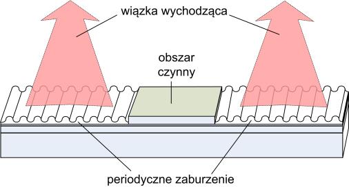 Ważnym krokiem w rozwoju laserów jest też zaproponowanie w roku 1971 przez Kogelnika i Shanka koncepcji struktury periodycznej selektywnie odbijającej falę elektromagnetyczną [9].