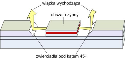 Przyrządy te stosowano w światłowodowej komunikacji optycznej, komunikacji satelitarnej, w zintegrowanych układach optycznych, obróbce materiałów oraz zapisie i odczycie informacji (CD RW).