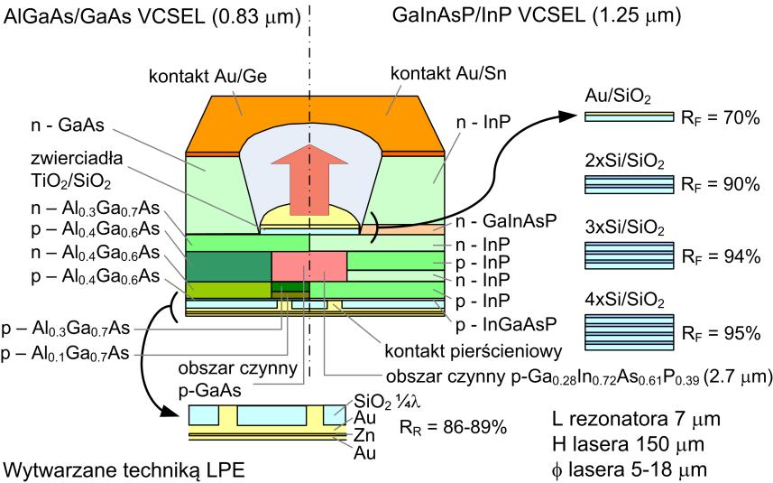 zdano sobie sprawę z podstawowych wad laserów krawędziowych, do których w szczególności trzeba zaliczyć dużą rozbieżność wychodzącej wiązki promieniowania, pracę na wielu modach podłużnych oraz