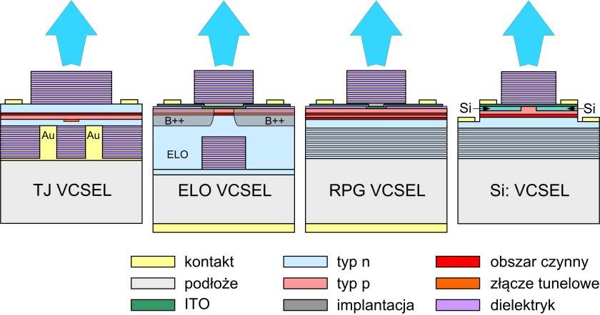 lub falę 980 nm (38 Gbit/s) [47]. Lasery wykorzystujące implantację do ograniczenia rozpływy prądu wykazują szybkość modulacji około 25 Gbit/s [48].
