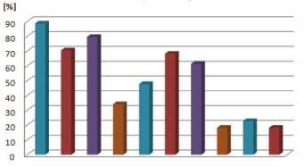 3. Diagnoza sytuacji polskich i norweskich JST w obszarze efektywności energetycznej i wykorzystania OZE zmierzające do uporządkowania lokalnej gospodarki energetycznej, dostrzegając w tym nie tylko