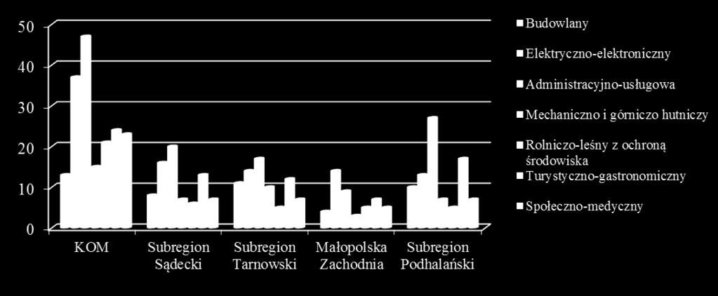 Biorąc pod uwagę całe Województwo Małopolskie najwięcej Ośrodków Egzaminacyjnych jest w Krakowskim