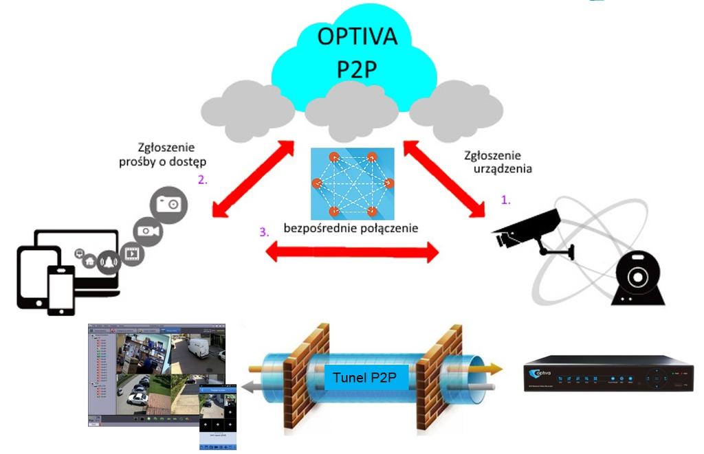 Podgląd z aplikacji mobilnej OPTIVA Mobile Viewer pozwala: Podgląd na żywo z wielu NVR Zdalne