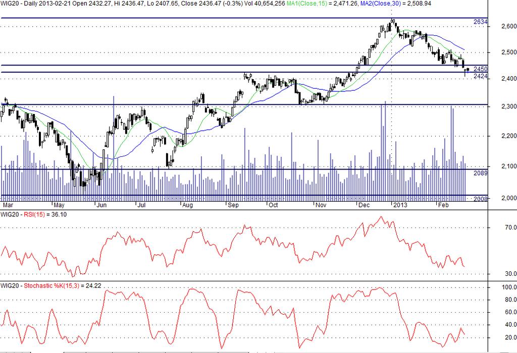 Analiza techniczna WIG20 Created with AmiBroker- advanced charting and technical analysis software. http://www.amibroker.com *stan na 23. lutego 2013 godz.