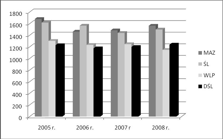 Tab. nr 1 2005 r. 2006 r. 2007 r 2008 r. I m. MAZ 1681,50 I m. ŚL 1566,30 I m. MAZ 1485,50 I m. MAZ 1565,08 II m. ŚL 1619,00 II m. MAZ 1463,00 II m. ŚL 1441,00 II m.