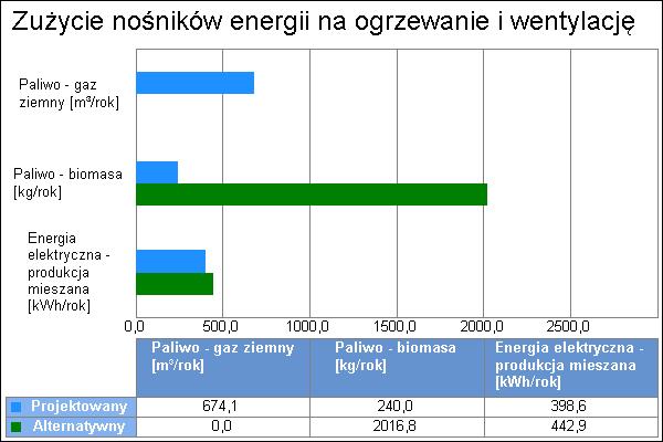 3 Paliwo - biomasa 100,0 0,73 4,28 kwh/kg 8631,9 2016,8 kg/rok systemu ogrzewania i wentylacji: 442,93 kwh/rok 5.3. Porównanie zużycia nośników energii dla budynku projektowanego i źródła alternatywnego Wykres porównawczy zużycia nośników energii dla systemu ogrzewania i wentylacji 6.