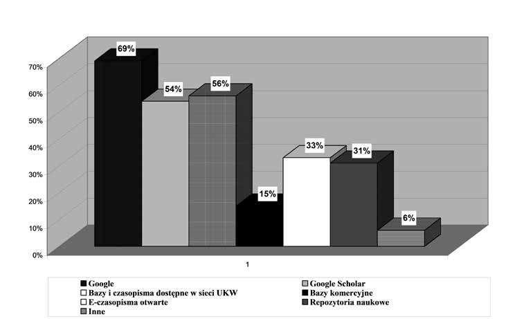 podstawowym narzędziem służącym do poszukiwania literatury jest dedykowana wyszukiwarka Google Scholar, 33% korzysta z czasopism naukowych wydawanych w trybie Open Access, natomiast 31% ankietowanych