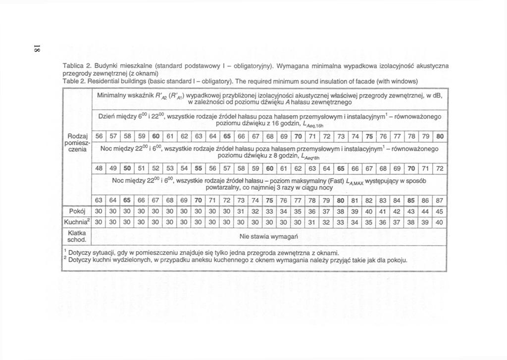 Tablica 2. Budynki mieszkalne (standard podstawowy I - obligatoryjny).