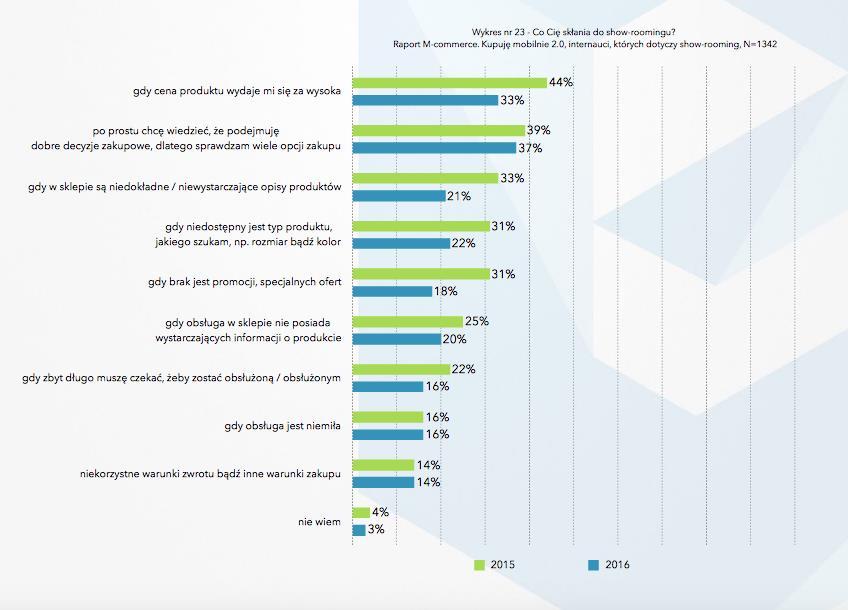 identyczne wskazania jak rok temu to niemiła obsługa (16%) i niekorzystne warunki zwrotu (14%). (Raport M-commerce. Kupuje mobilnie 2.