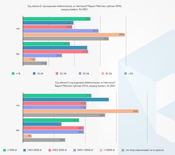 Kto nie kupuje? I dlaczego? Według raportu e-commerce w Polsce 2016.