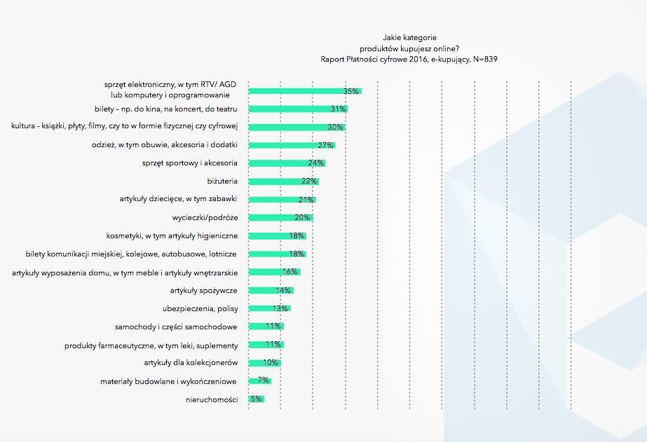 Zwycie ska tro jke uzupełnia kategoria modowa, gdzie regularnie kupuje 27% badanych kupuja cych elektronicznie internauto w oraz branz a sportowa, gdzie aktywny zakupowo jest co czwarty e-kupuja cy.
