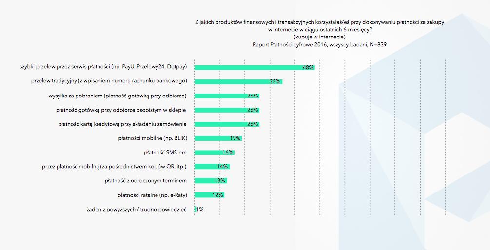rachunku bankowego wybiera 35% ankietowanych. Karta kredytowa jest ro wnie popularna, co płatnos c goto wka przy odbiorze, a takz e jedna z najnowszych metod płatnos ci w e-commerce.