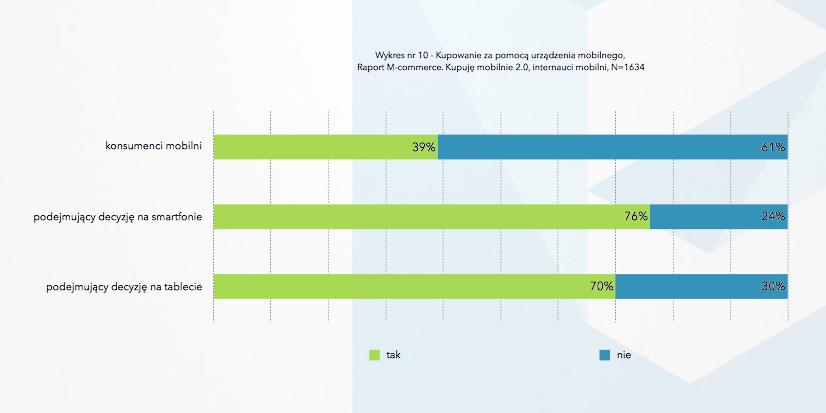 W 2016 r. konsumenci kupuja cy na urza dzeniach mobilnych wskazywali s rednio 2,5 czynnika, jaki sprawia, z e kupuja mobilnie.