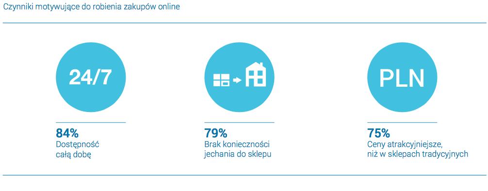 Co jest największą zaletą sklepów online?