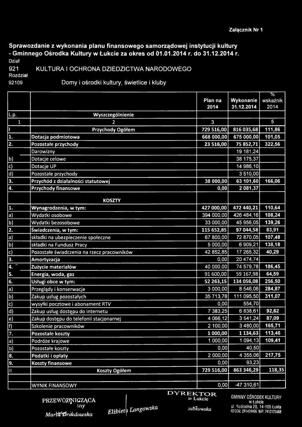 Przychód z działalności statutowej 38 000,00 63 101,60 166,06 4. Przychody finansowe 0,00 2 081,37 KOSZTY 1.