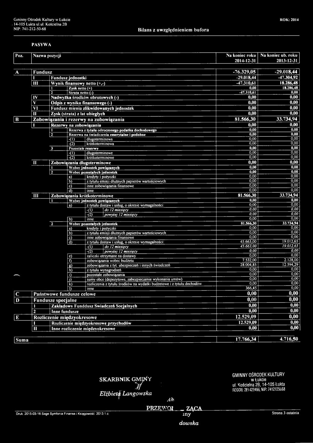 310,61 0,00 IV Nadwyżka środków obrotowych (-) 0,00 0,00 V Odpis z wyniku finansowego (-) 0,00 0,00 VI Fundusz mienia zlikwidowanych jednostek 0,00 0,00 II Zysk (strata) z lat ubiegłych 0,00 0,00 B Z