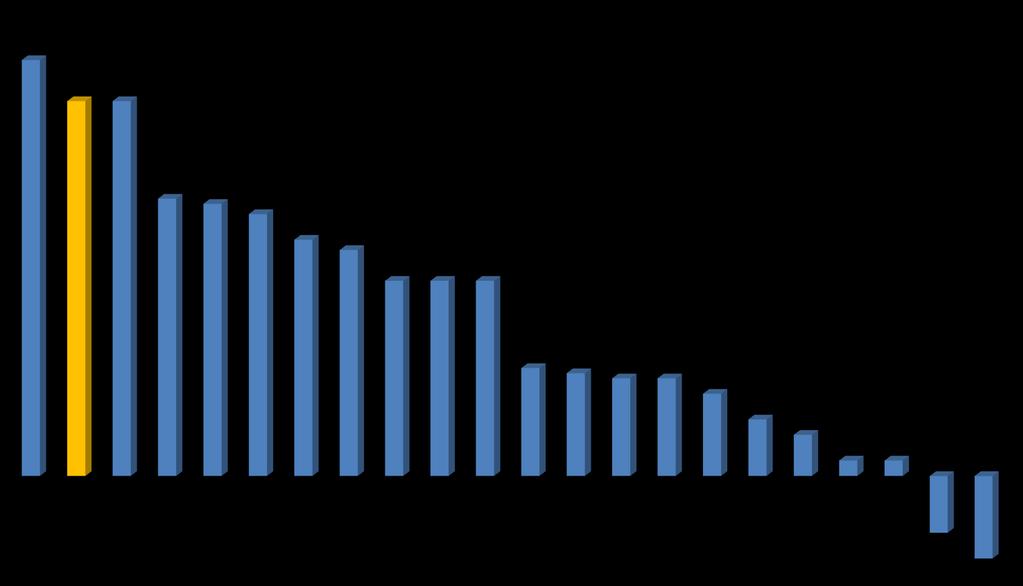 WYBRANE TYTUŁY, NAGRODY I WYRÓŻNIENIA PRZYZNANE PREZYDENTOWI RZESZOWA TADEUSZOWI FERENCOWI 81 73 73 RANKING POLSKICH PREZYDENTÓW %