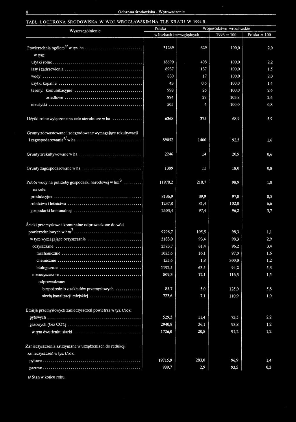 .. 6368 375 68,9 5,9 Grunty zdewastowane i zdegradowane wymagające rekultywacji i zagospodarowania3^ w ha... 89052 1400 92,5 1,6 Grunty zrekultywowane w ha.