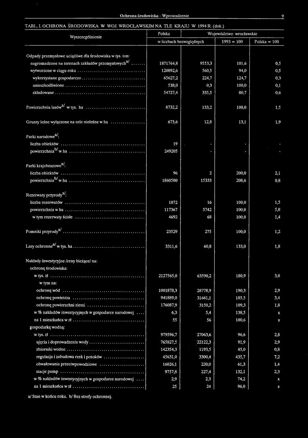 .. 8732,2 133,2 100,0 1,5 Grunty leśne wyłączone na cele nieleśne w ha... 673,6 12,8 13,1 1,9 Parki narodowe3/; liczba obiektów... 19 - - - powierzchnia^/w ha.