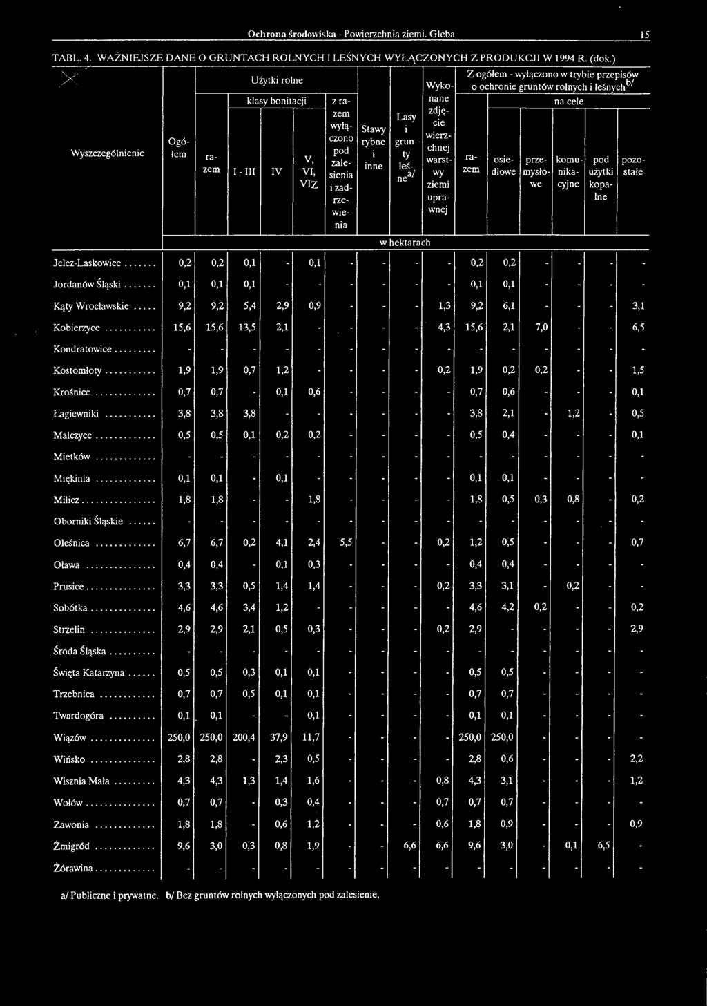 .. 15,6 15,6 13,5 2,1 - - - - 4,3 15,6 2,1 7,0 - - 6,5 Kondratowice... - - - - - - - - - - - - - - - Kostomłoty... 1,9 1,9 0,7 1,2 - - - - 0,2 1,9 0,2 0,2 - - 1,5 Krośnice.