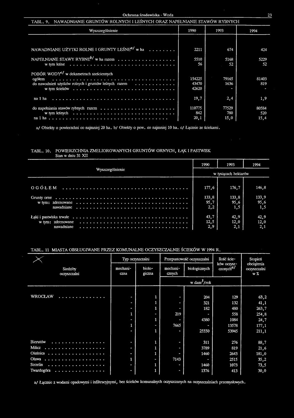 b/ Obiekty o pow. co najmniej 10 ha. c/ Łącznie ze ściekami. TABL. 10. POWIERZCHNIA ZMELIOROWANYCH GRUNTÓW ORNYCH, ŁĄK I PASTWISK Stan w dniu 31 XII Wyszczególnienie 1990 1993 1994 W tysiącach hektarów OGÓŁEM.