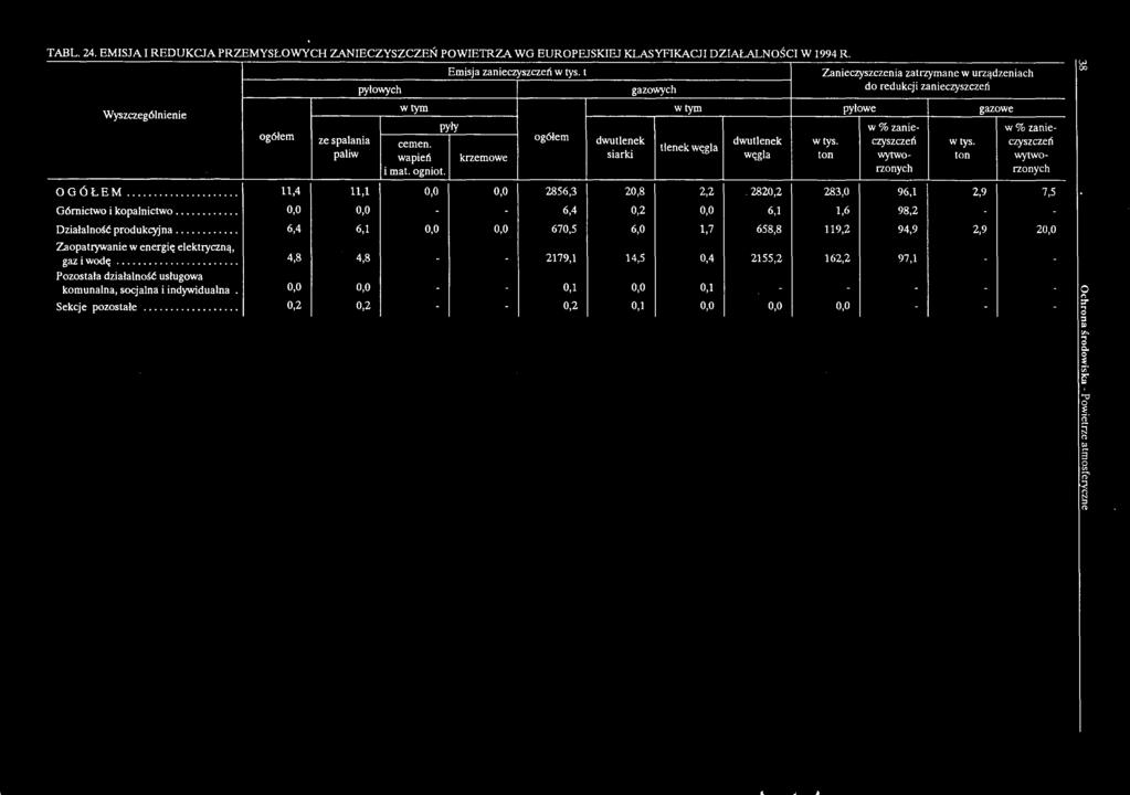 2820,2 283,0 96,1 2,9 7,5 Górnictwo i kopalnictwo... 0,0 0,0 - - 6,4 0,2 0,0 6,1 1,6 98,2 - - Działalność produkcyjna.