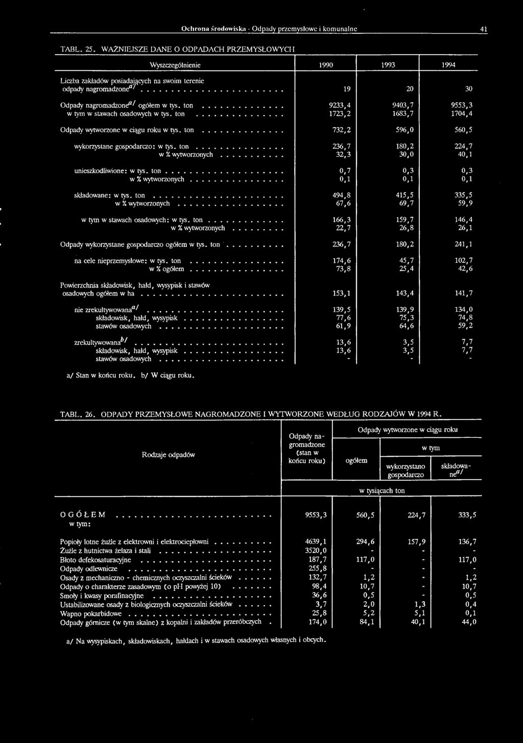 .. 67,6 69,7 59,9 w tym w stawach osadowych: w tys. ton... 166,3 159,7 146,4 w % wytworzonych... 22,7 26,8 26,1 Odpady wykorzystane gospodarczo ogółem w tys. ton... 236,7 180,2 241,1 na cele nieprzemysłowe: w tys.