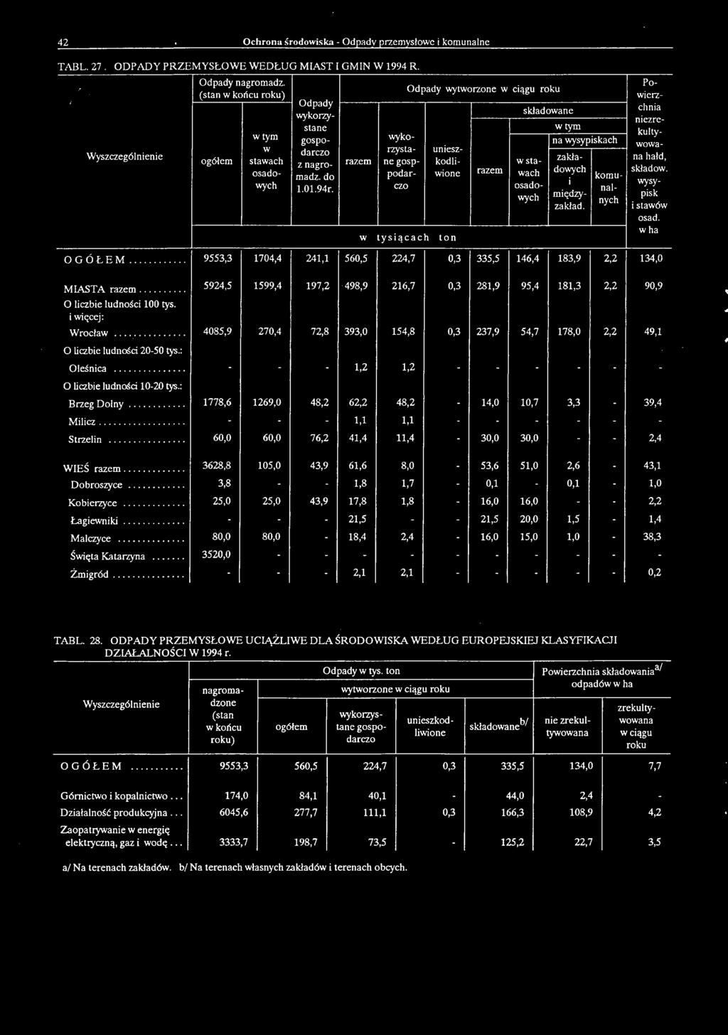 .. 5924,5 1599,4 197,2 498,9 216,7 0,3 281,9 95,4 181,3 2,2 90,9 O liczbie ludności 100 tys. i więcej: Wrocław.