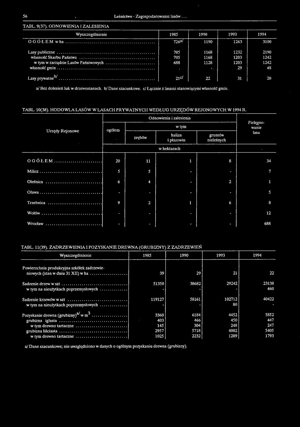 Urzędy Rejonowe ogółem zrębów Odnowienia i zalesienia w tym halizn i płazowin gruntów nieleśnych Pielęgnowanie lasu w hektarach OGÓŁEM... 20 11 1 8 34 Milicz... 5 5 - - 7 Oleśnica... 6 4-2 1 Oława.