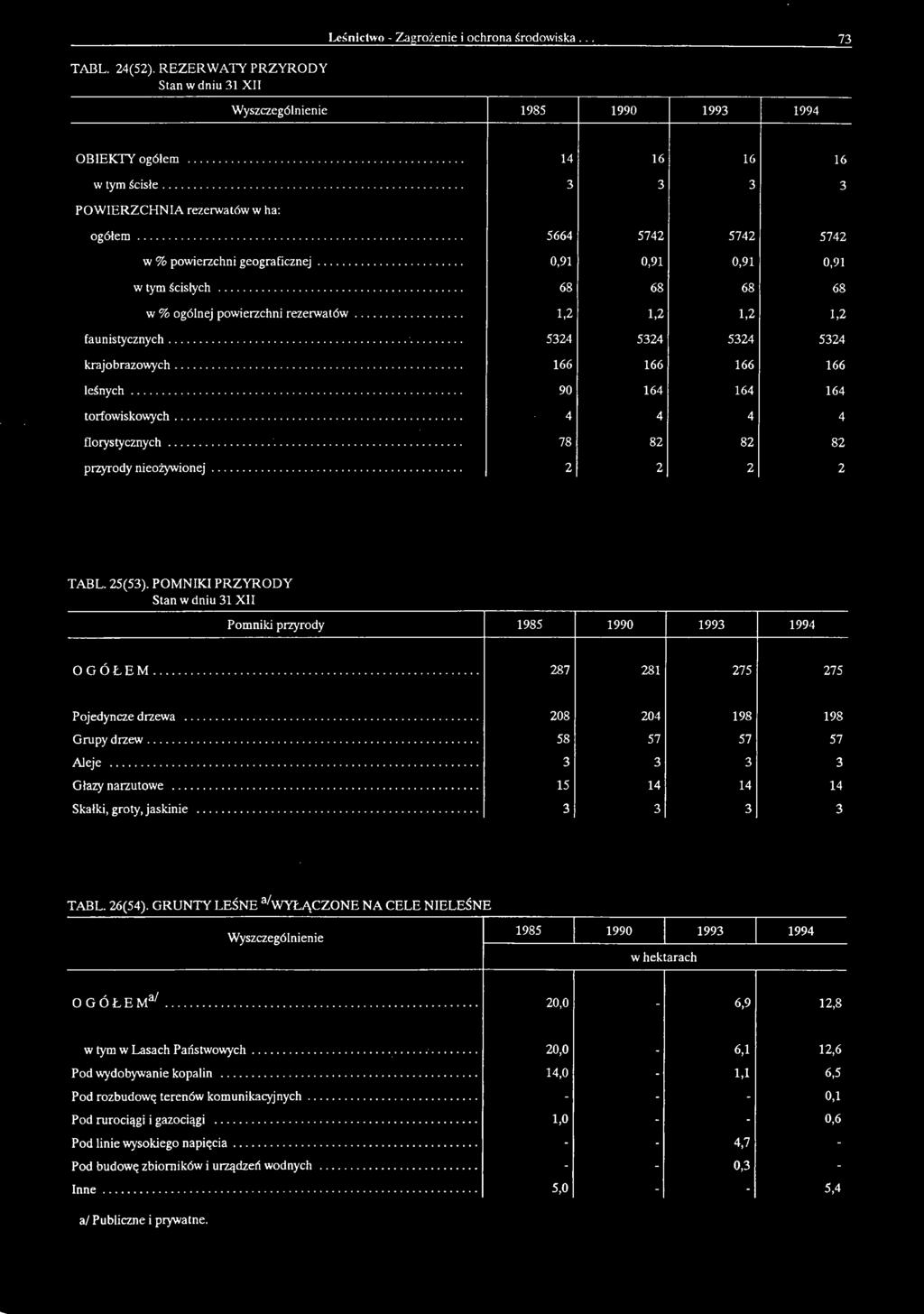 .. 3 3 3 3 Głazy narzutowe... 15 14 14 14 Skałki, groty, jaskinie... 3 3 3 3 TABL. 26(54). GRUNTY LEŚNE ^WYŁĄCZONE NA CELE NIELEŚNE Wyszczególnienie 1985 1990 1993 1994 w hektarach OGÓLE Ma/.