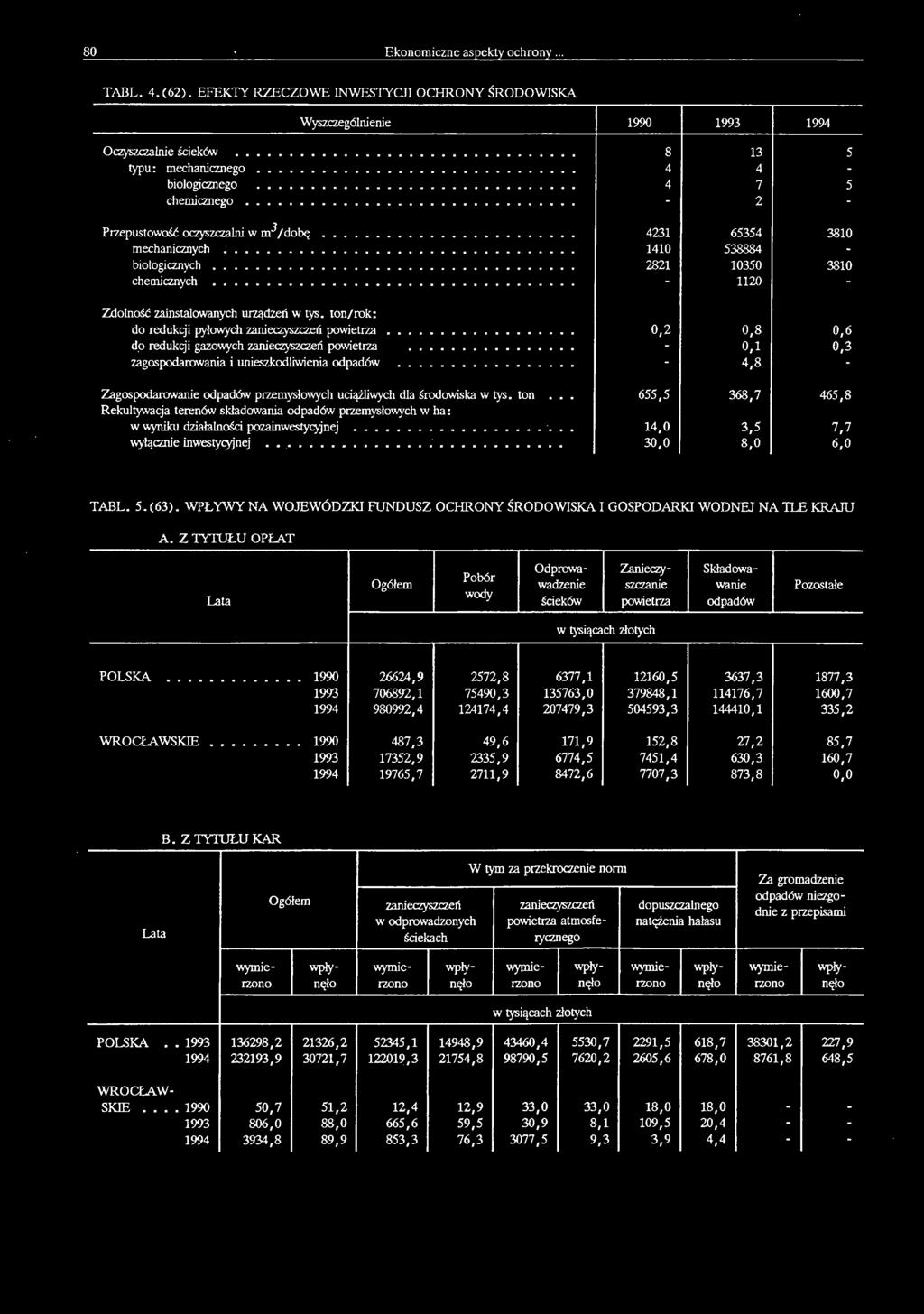 .. 655,5 368,7 465,8 Rekultywacja terenów składowania odpadów przemysłowych w ha: w wyniku działalności pozainwestycyjnej... 14,0 3,5 7,7 wyłącznie inwestycyjnej... 30,0 8,0 6,0 TABL. 5.(63).