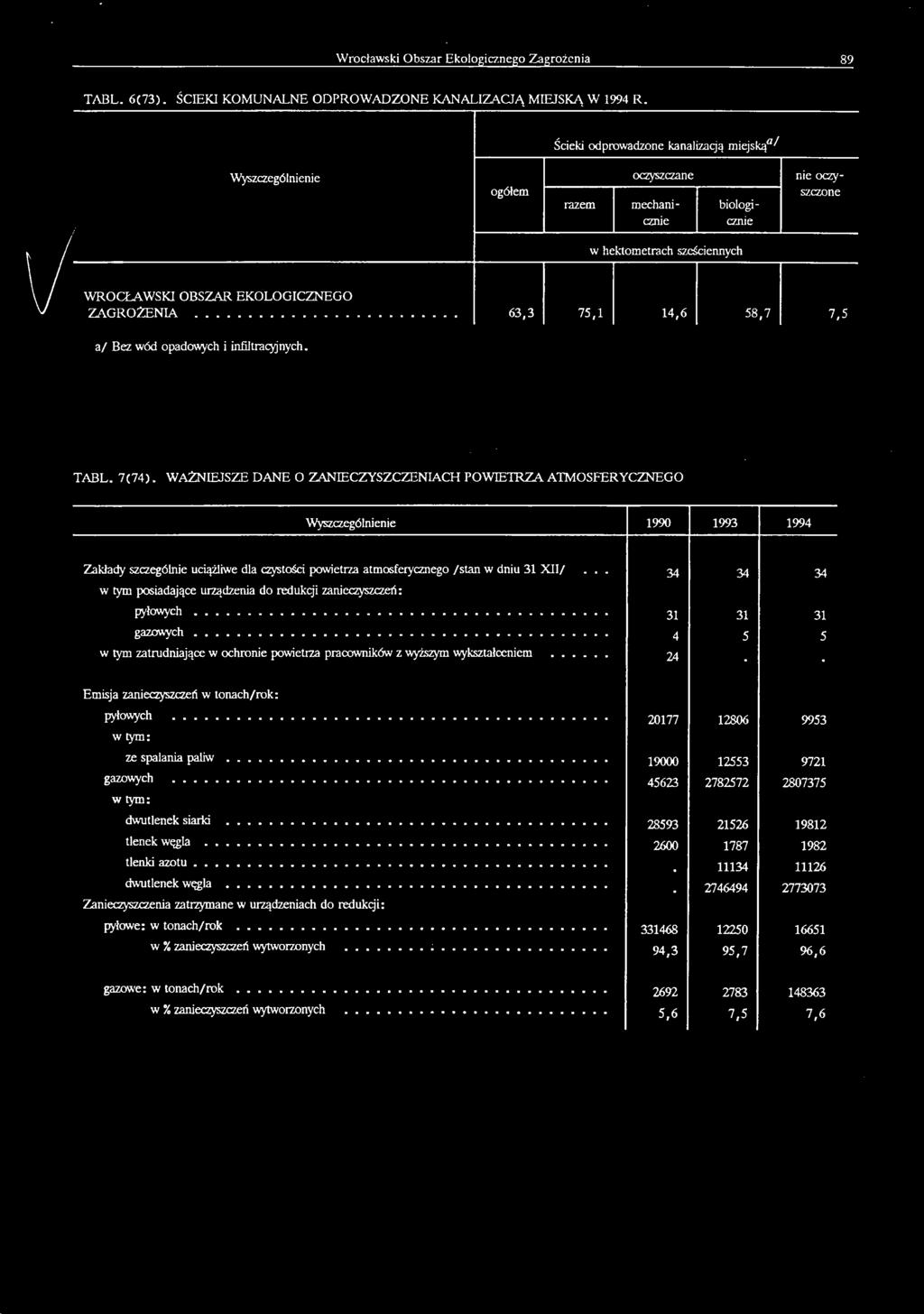 .. 34 34 34 w tym posiadające urządzenia do redukq'i zanieczyszczeń: pyłowych... 31 31 31 gazowych... 4 5 5 w tym zatrudniające w ochronie powietrza pracowników z wyższym wykształceniem.