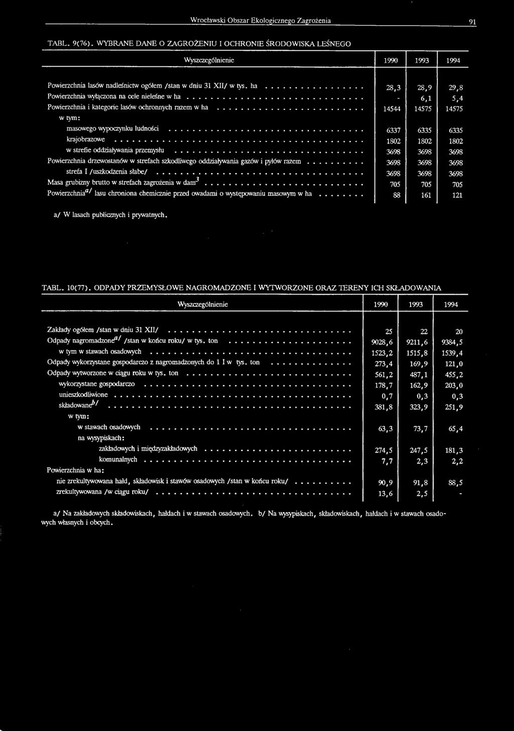 .. 28,3 28,9 29,8 Powierzchnia wyłączona na cele nieleśne w ha... - 6,1 5,4 Powierzchnia i kategorie lasów ochronnych razem w ha... 14544 14575 14575 w tym: masowego wypoczynku ludności.