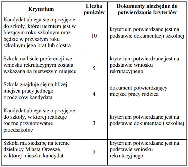 Załącznik nr 1 do Zarządzenia nr 3 / 2016 Dyrektora Szkoły Podstawowej nr 9 w Orzeszu - Zgoniu Zasady postępowania rekrutacyjnego do Szkoły Podstawowej nr 9 w Orzeszu - Zgoniu na rok szkolny