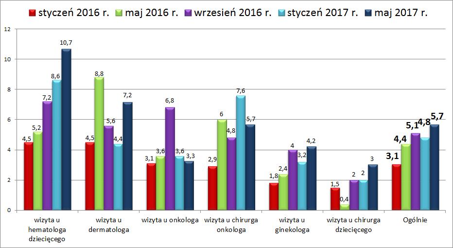 4.2.1. Specjaliści Średni czas oczekiwania na wizytę u lekarza specjalisty w dziedzinach onkologicznych w maju 2017 r. wyniósł około 5,7 tyg.