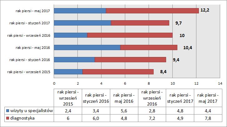 Rysunek 15. Czas oczekiwania na diagnostykę onkologiczną raka piersi dla pacjentów z kartą DiLO (tygodnie).