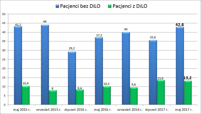 Czas oczekiwania na diagnostykę onkologiczną raka stercza dla pacjentów z kartą DiLO (tygodnie).