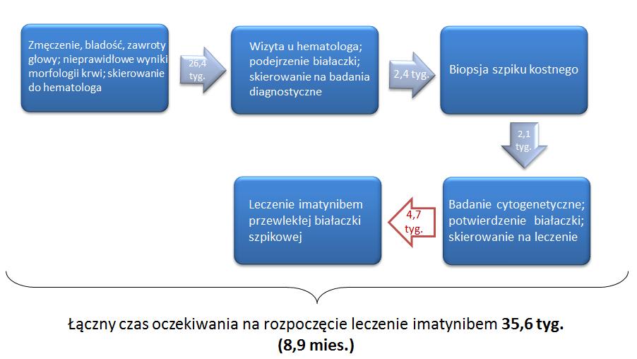 może być podawany już w poradni. Drugą opcją, aby otrzymać lek, jest zgłoszenie się na oddział, gdzie następnie lekarze zgłaszają zapotrzebowanie na lek i rozpoczyna się leczenie.