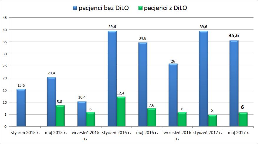 Tabela 6. Etapowość postępowania w białaczce szpikowej od podejrzenia choroby do rozpoczęcia leczenia: pacjenci BEZ karty DiLO, podział na centra onkologiczne vs.