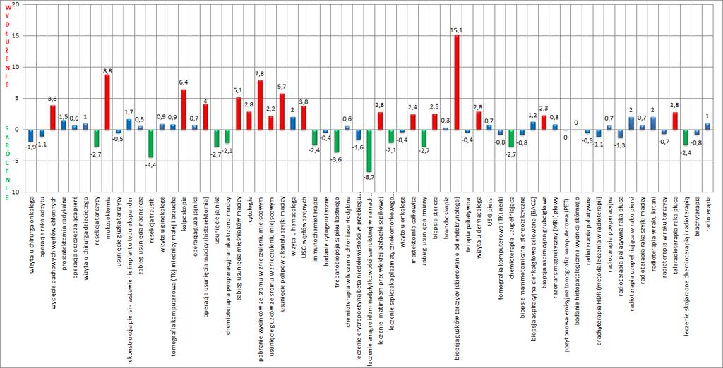 Zmiany w czasie oczekiwania na gwarantowane świadczenia zdrowotne (tygodnie), styczeń 2017 vs. maj 2017, pacjenci BEZ karty DiLO. Każdy słupek reprezentuje jedno świadczenie onkologiczne.