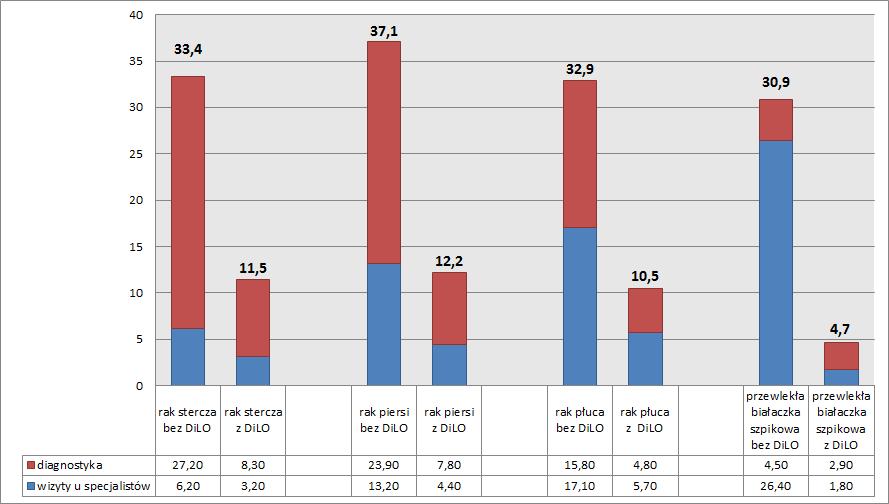 Skumulowany czas oczekiwania (tygodnie) na diagnostykę onkologiczną wybranych