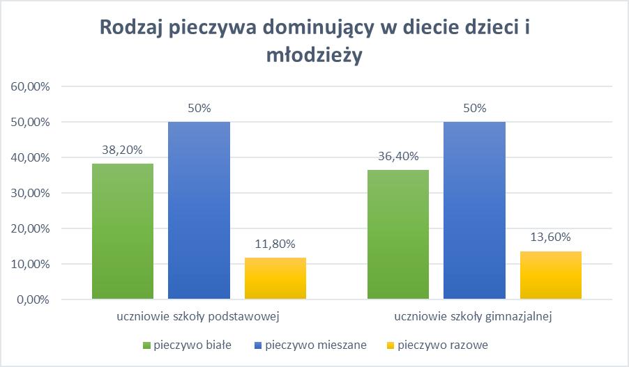 Częstość spożywania warzyw 35 Rycina 17. Częstość spożywania warzyw przez dzieci uczęszczające do szkół Ocenie poddano również najczęściej wybierany rodzaj pieczywa przez badane dzieci.