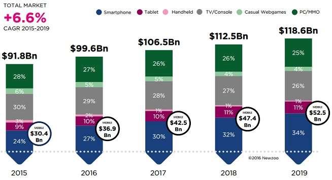 Według Newzoo, do 2019 roku, branża gier video zanotuje 6,6% wzrostu wartości do 118,6 mld USD.