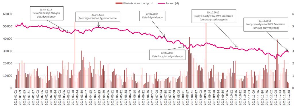 Rysunek nr 20. Wykres kursu akcji TAURON oraz wartości obrotów w 2015 r. Rysunek nr 21.
