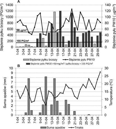 w których objawy alergiczne mogły pojawić się u wszystkich chorych, a jedynie 5 dni i to tylko w dwóch pierwszych latach (2010 i 2011), gdy stężenie przekraczało 150 PG/m 3, a więc objawy u pacjentów