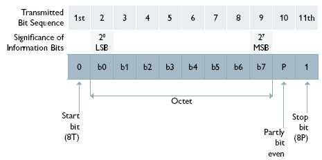 Parametry wymiany danych Aby wymienić dane pomiędzy urządzeniem IO-Link i PLC, master IO-Link mapuje dane IO-Link na używaną magistralę.