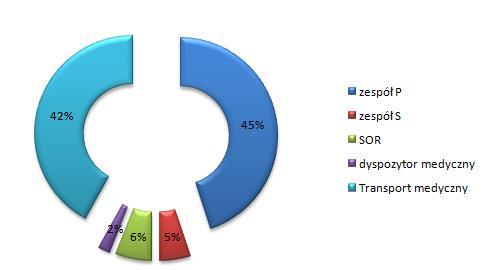 Źródło: opracowanie własne Wyniki badań wskazują, że 55% ankietowany, w trakcie ostatniego miesiąca, w czasie wykonywania medycznych czynności ratunkowych w systemie Państwowego Ratownictwa