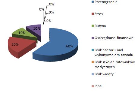 Źródło: opracowanie własne Rysunek nr 7 ilustruje najczęstsze przyczyny występowania zdarzeń niepożądanych w ratownictwie medycznym, z jakimi spotkali się badani.